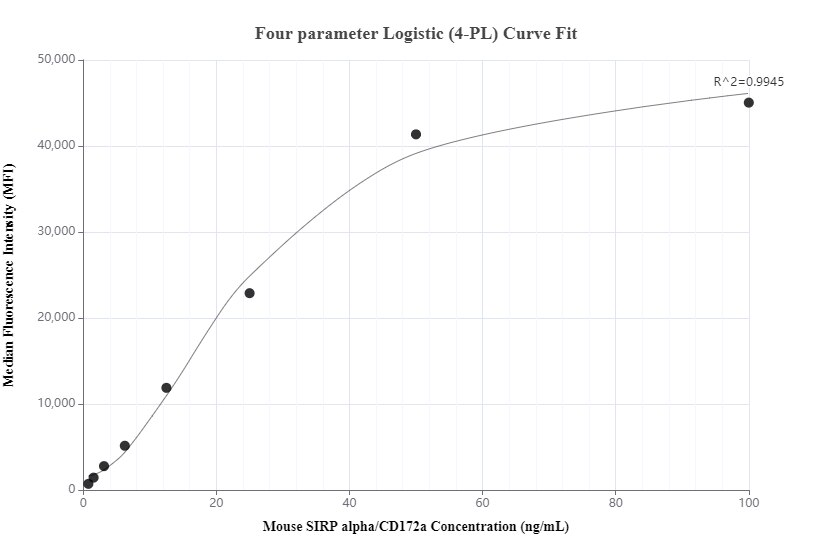 Cytometric bead array standard curve of MP01311-3, MOUSE SIRP Alpha/CD172a Recombinant Matched Antibody Pair, PBS Only. Capture antibody: 84430-4-PBS. Detection antibody: 84430-1-PBS. Standard: Eg1520. Range: 0.781-100 ng/mL.  